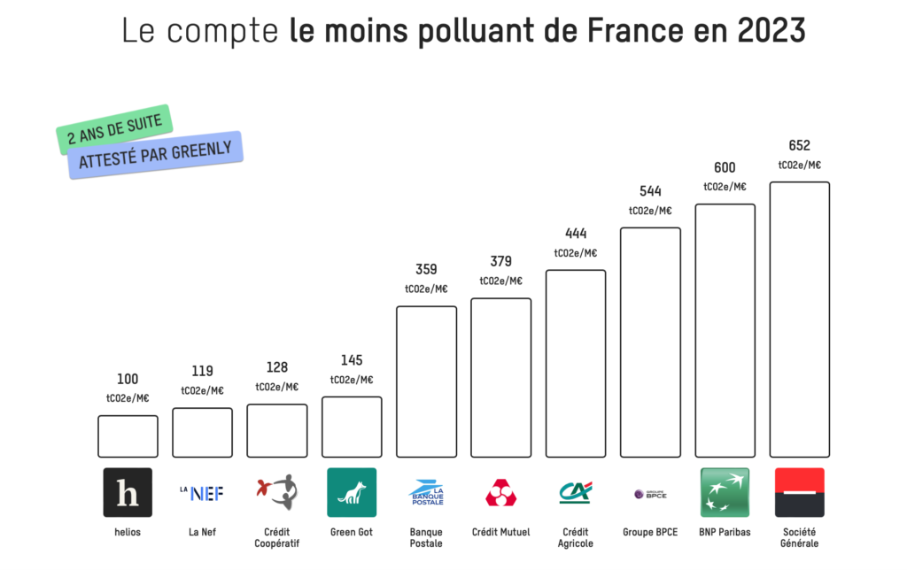 les banques les plus écologiques 