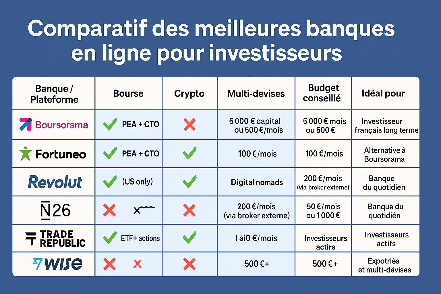 comparatif meilleures banques en ligne