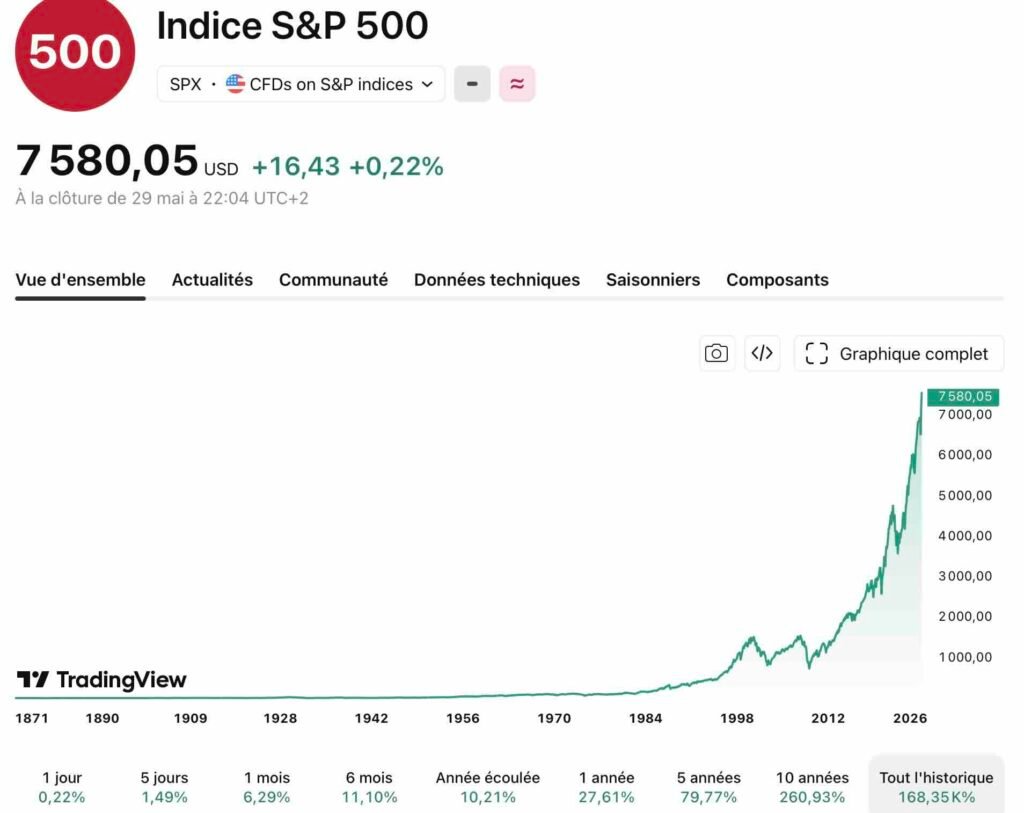 Screenshot - Le Nouvel Investisseur indice S P 500 sur trading view