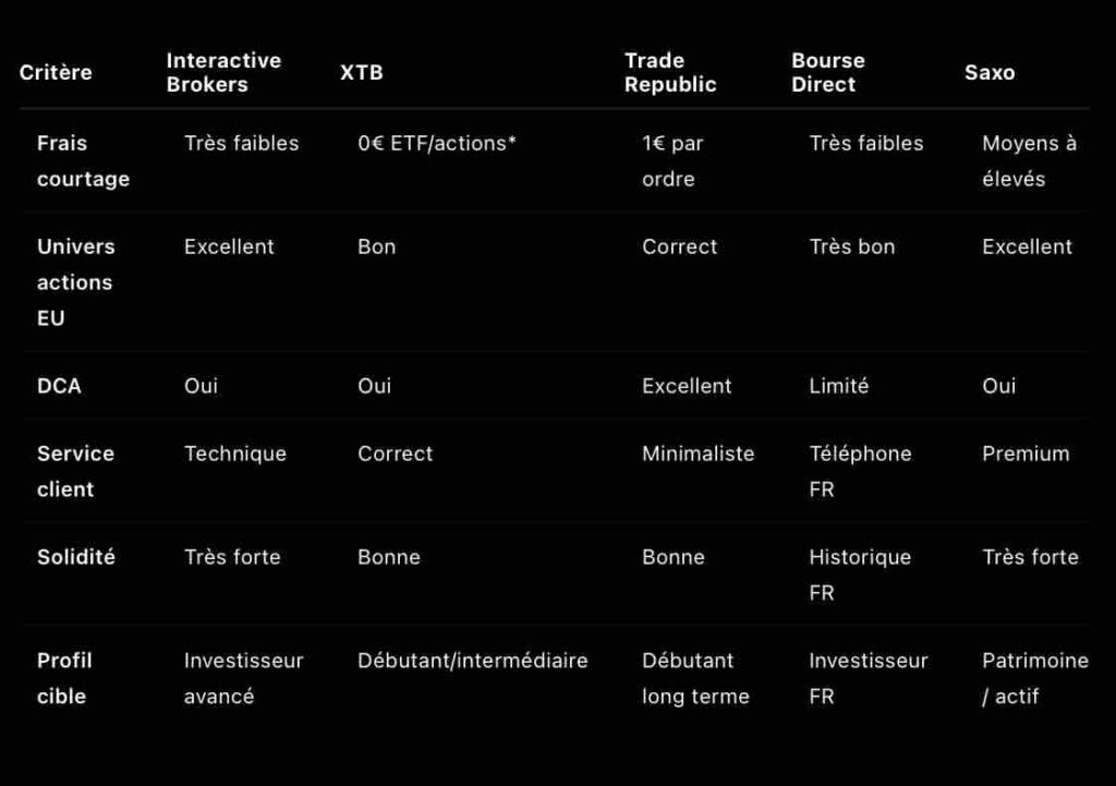 Comparatif des 5 meilleurs courtiers PEA en France en 2026 : Interactive Brokers domine sur la profondeur de marché européenne.