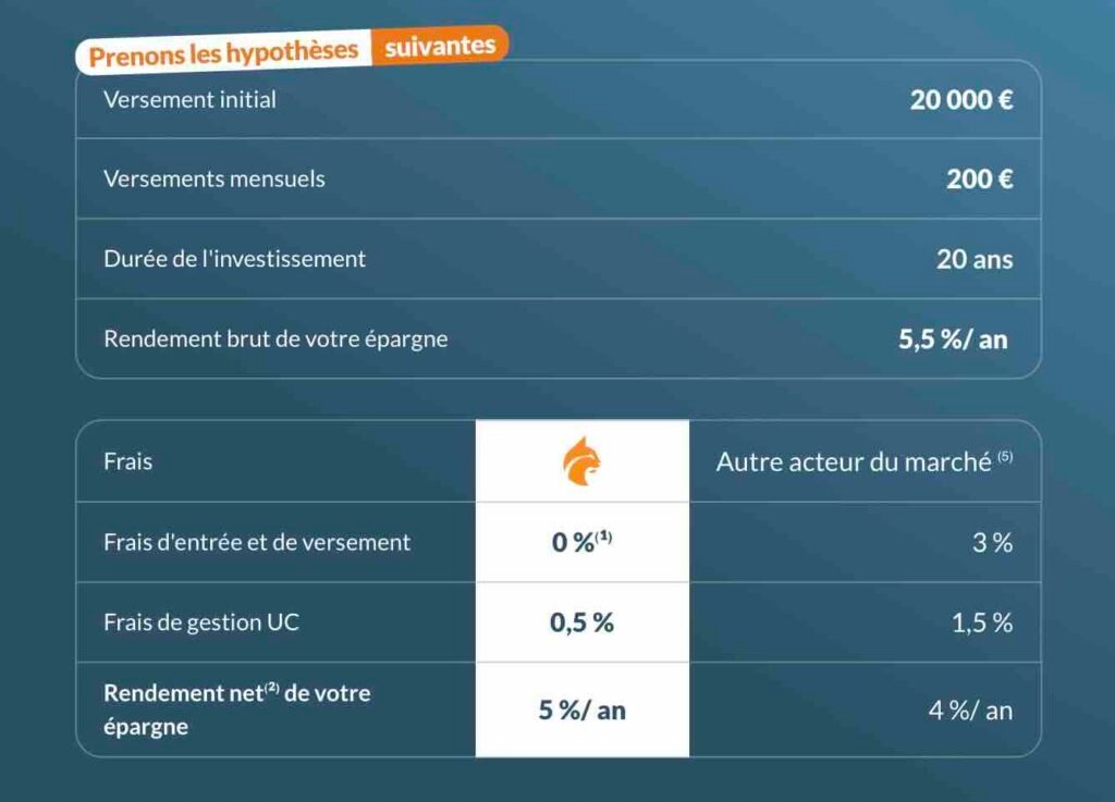 Screenshot - Le Nouvel Investisseur Infographic comparing investment terms and fees: initial €20,000, monthly €200, 20-year duration, gross yield 5.5%/yr; table shows fees split: 'Frais' vs 'Autre acteur du marché' with entry fees 0% vs 3%, UC management 0.5% vs 1.5%, net yield 5%/yr vs 4%/yr.