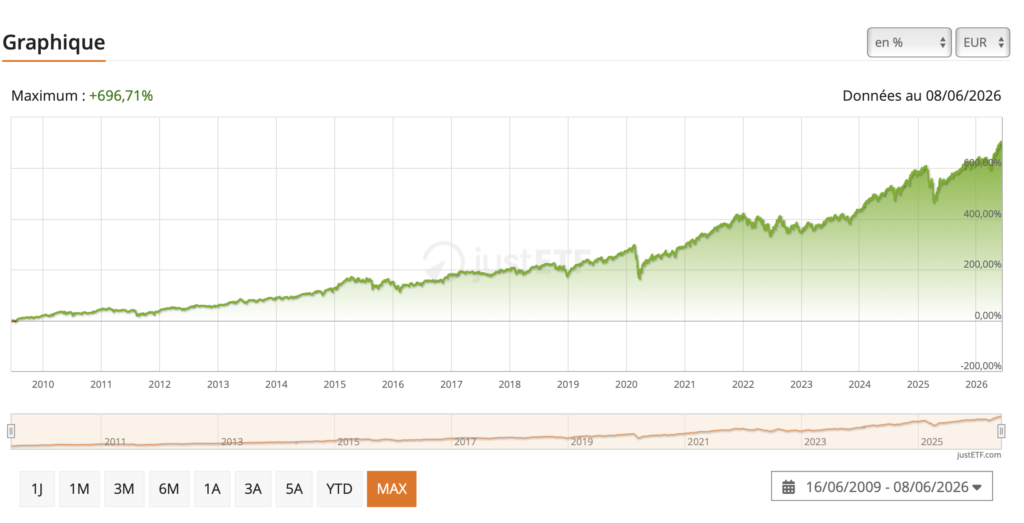cw8 tracker graphique - Le Nouvel Investisseur Amundi MSCI World Swap UCITS ETF EUR Acc,