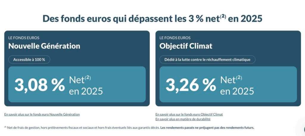 Screenshot - Le Nouvel Investisseur Deux encarts bleus comparant des fonds euros en 2025: Nouvelle Génération à 3,08% net et Objectif Climat à 3,26% net.