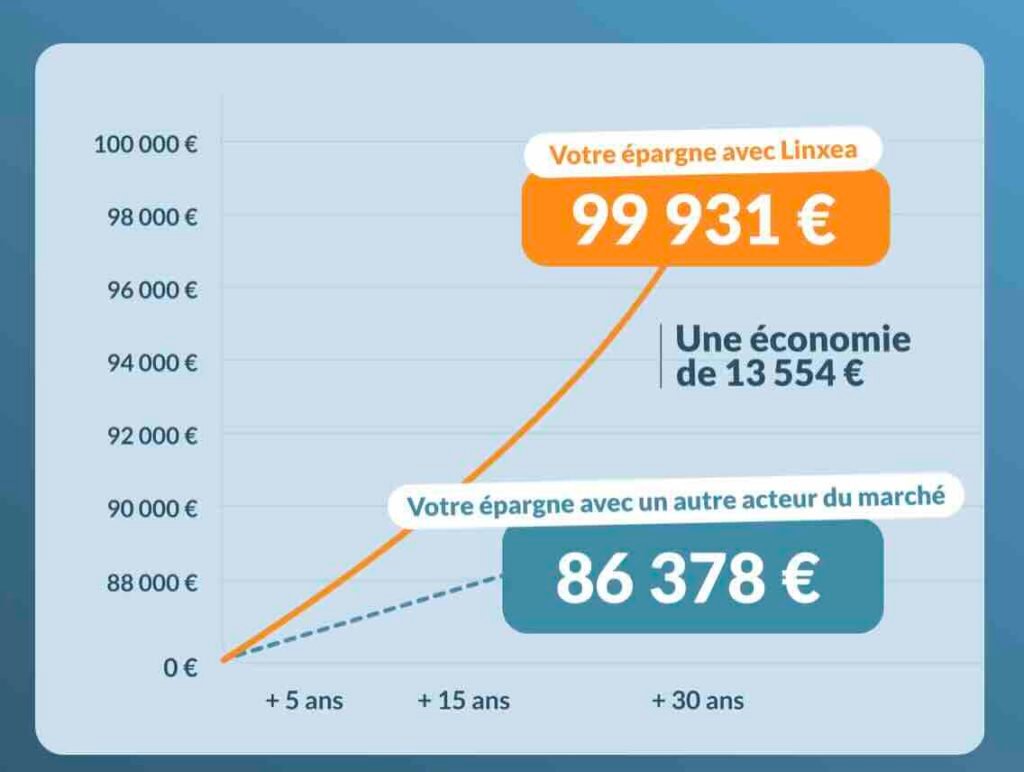 Screenshot - Le Nouvel Investisseur Infographic comparing two savings scenarios: orange line ends at 99 931€ with Linxea after 30 years; alternative ends at 86 378€.