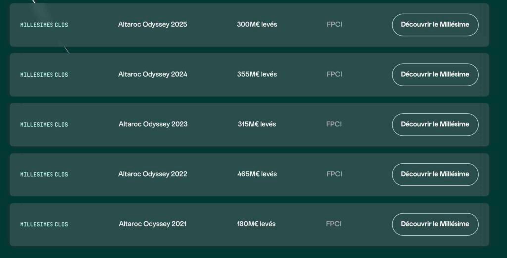 Horizontal list of investment cards: 'Altaroc Odyssey 2025', '300M€ levés', 'FPCI', with a 'Découvrir le Millésime' button