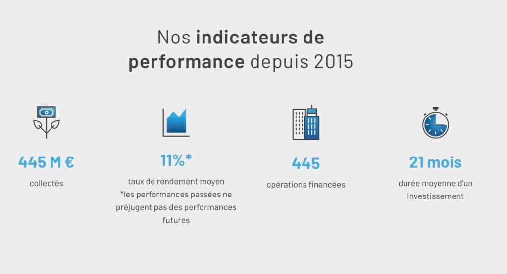 performance raizers crowdfunding